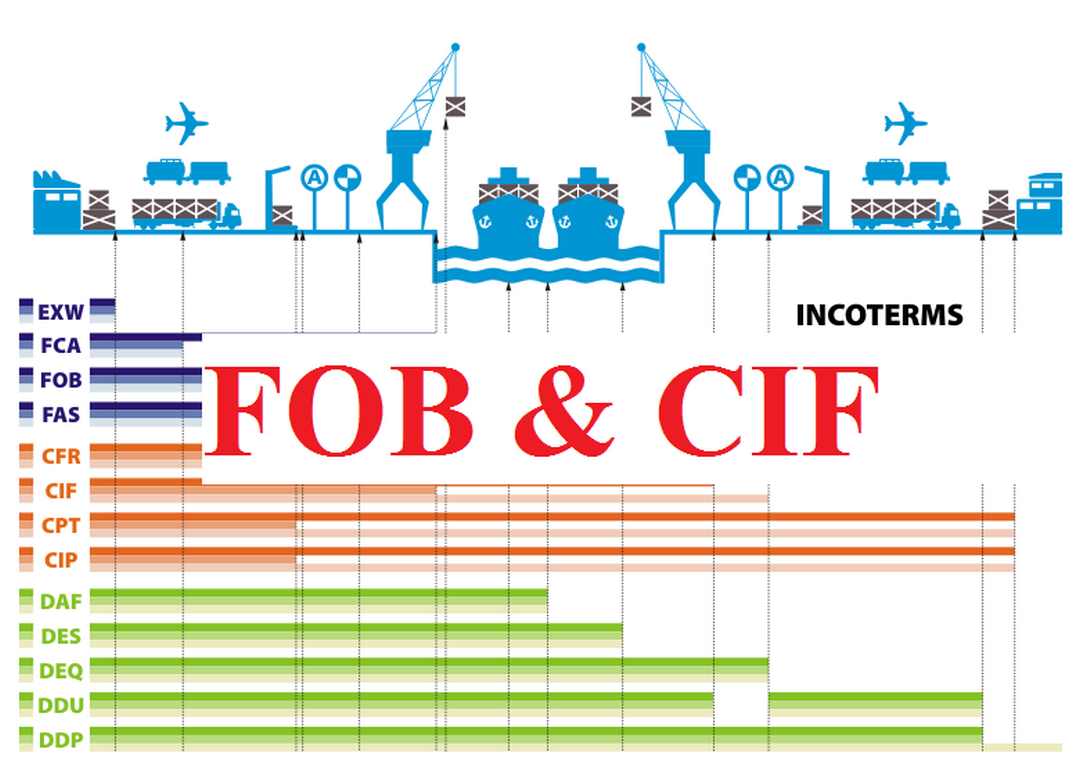 So sánh điểm khác nhau giữa 2 term CIF và FOB