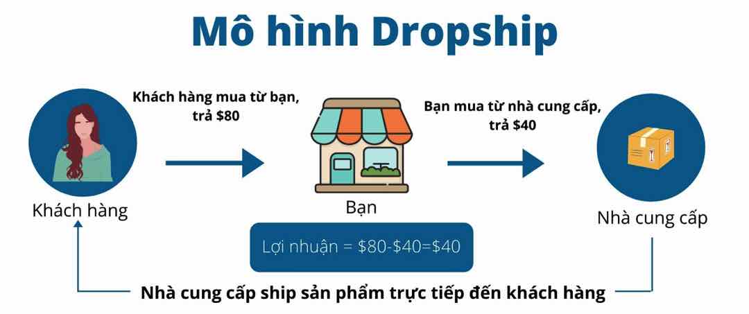 Khái niệm chính xác của Dropshipping là gì?