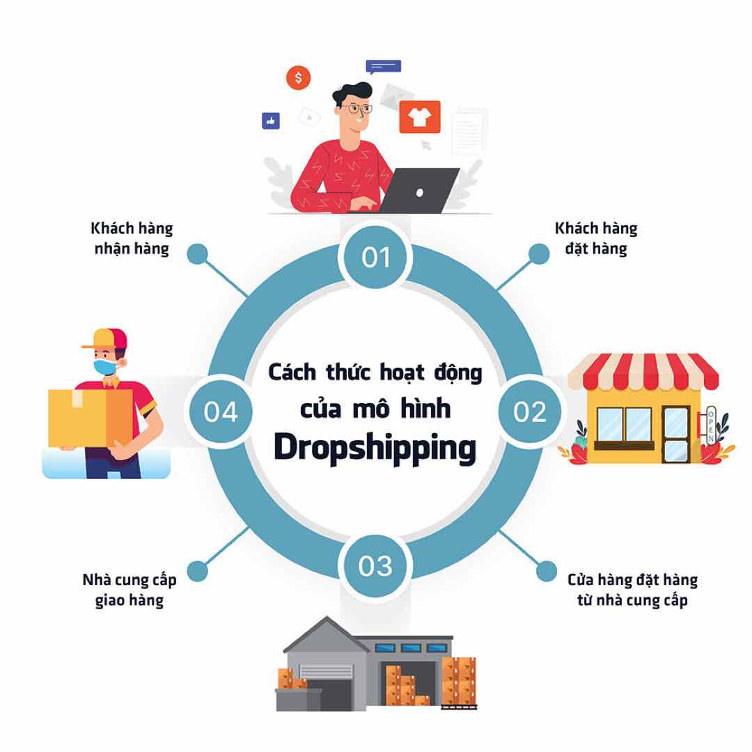 Thực tế sự phát triển Dropshipping tại Việt Nam hiện nay