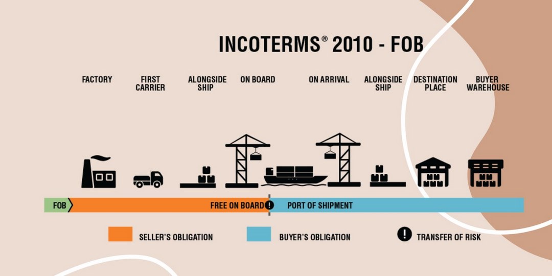 Điều khoản FOB trong Incoterms 2010 hiện hành