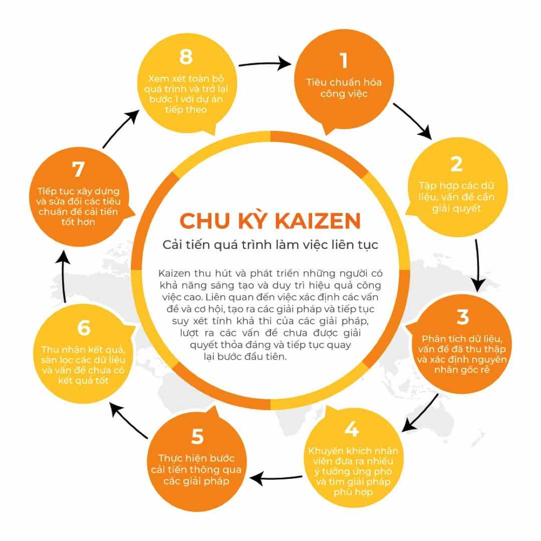 Hiểu chính xác về mô hình Kaizen