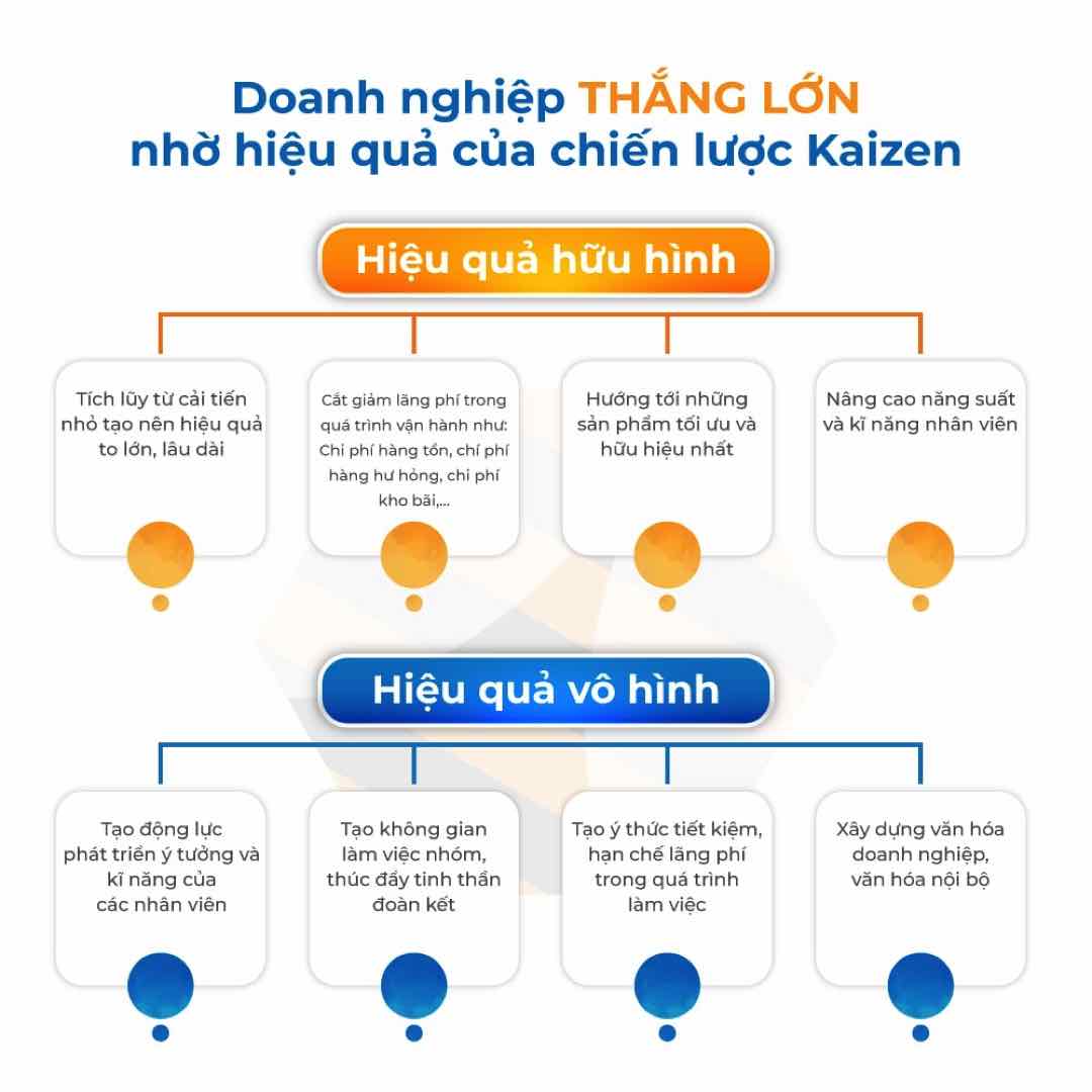 Các bước để thực hiện mô hình Kaizen trong doanh nghiệp