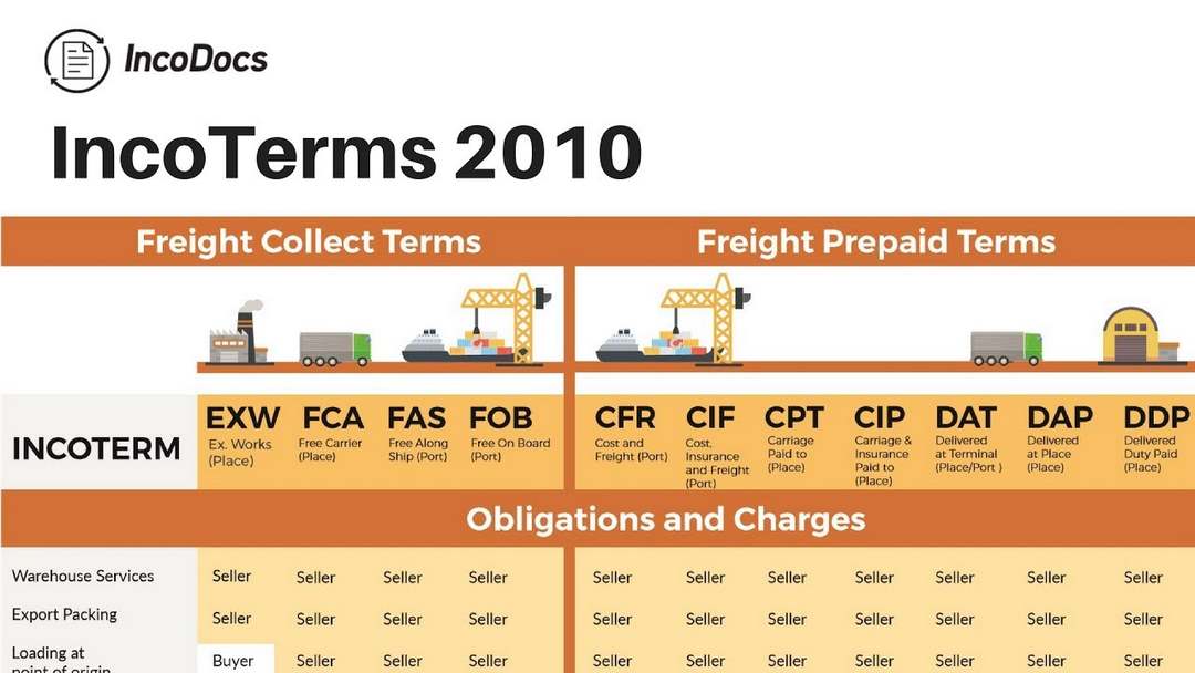 Sử dụng Incoterms không đủ bảo mật với yêu cầu Ngân hàng