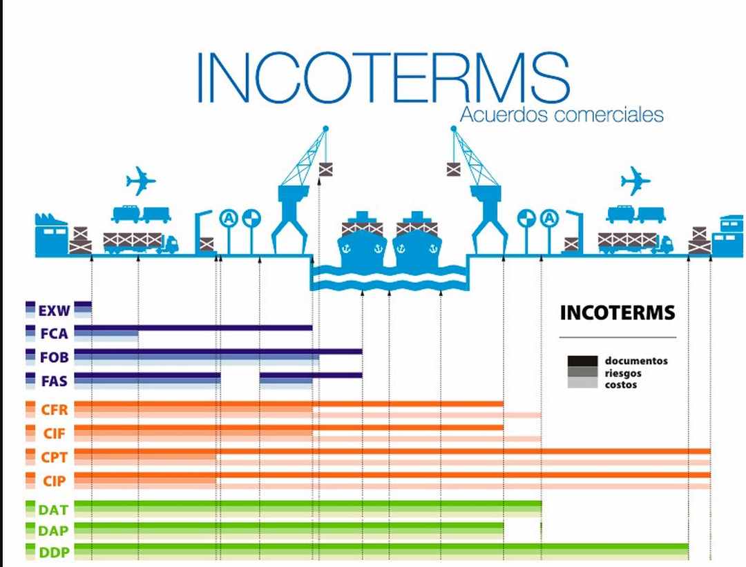 7 Điều Kiện Incoterms áp dụng vận tải Đa phương thức