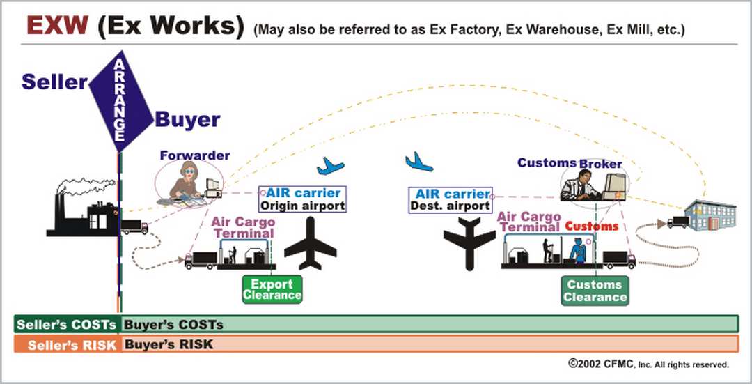 Ví dụ cách ghi: EXW Kientap center, Hanoi, Vietnam (Incoterms 2010)