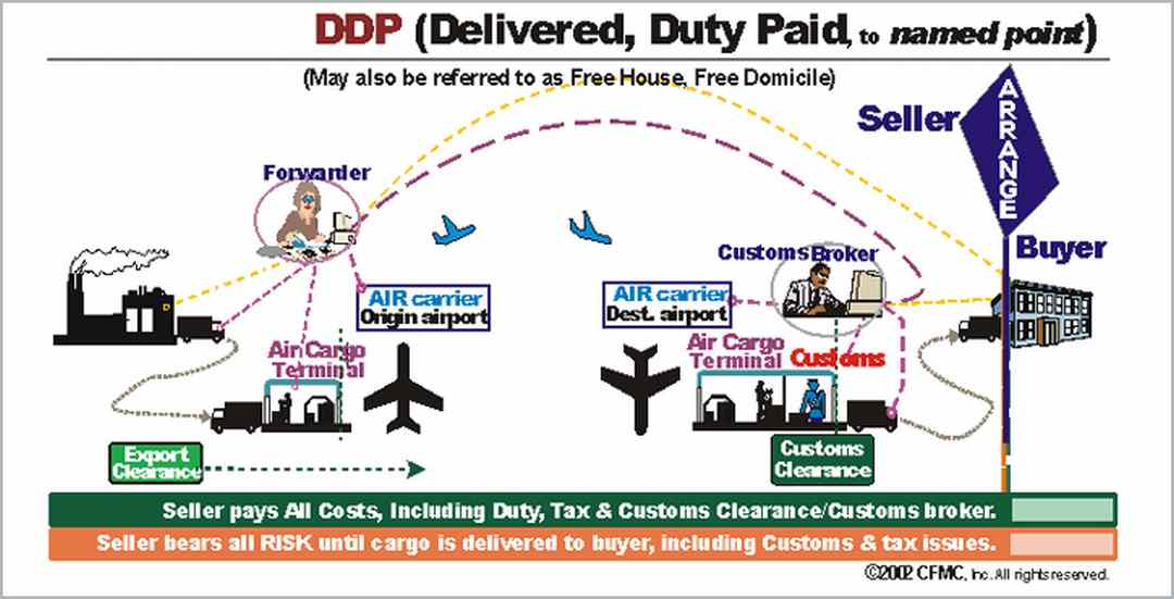 DDP – Delivered Duty Paid: giao hàng đã thông quan nhập khẩu