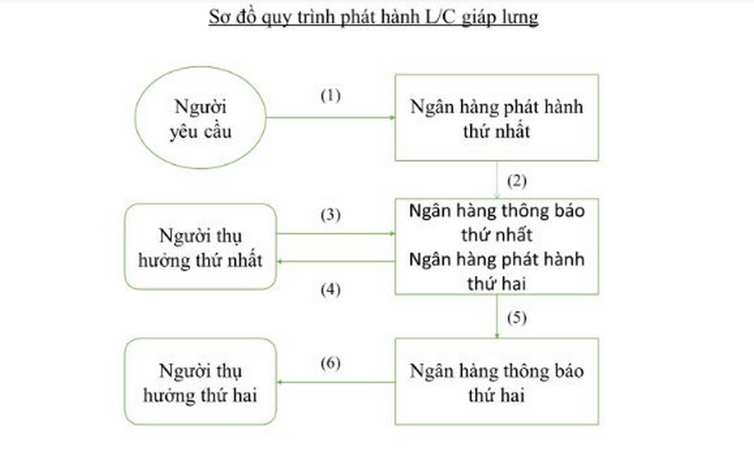 Quy trình phát hành L/C giáp lưng