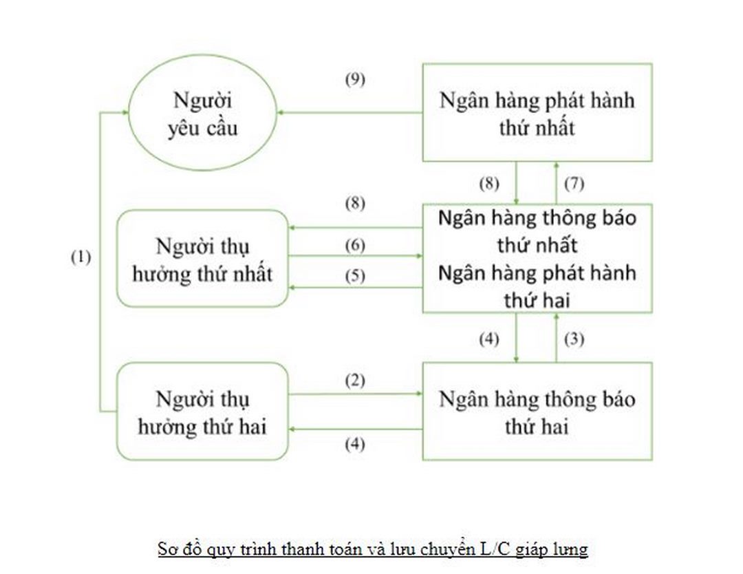 Quy trình thanh toán, lưu chuyển chứng từ 