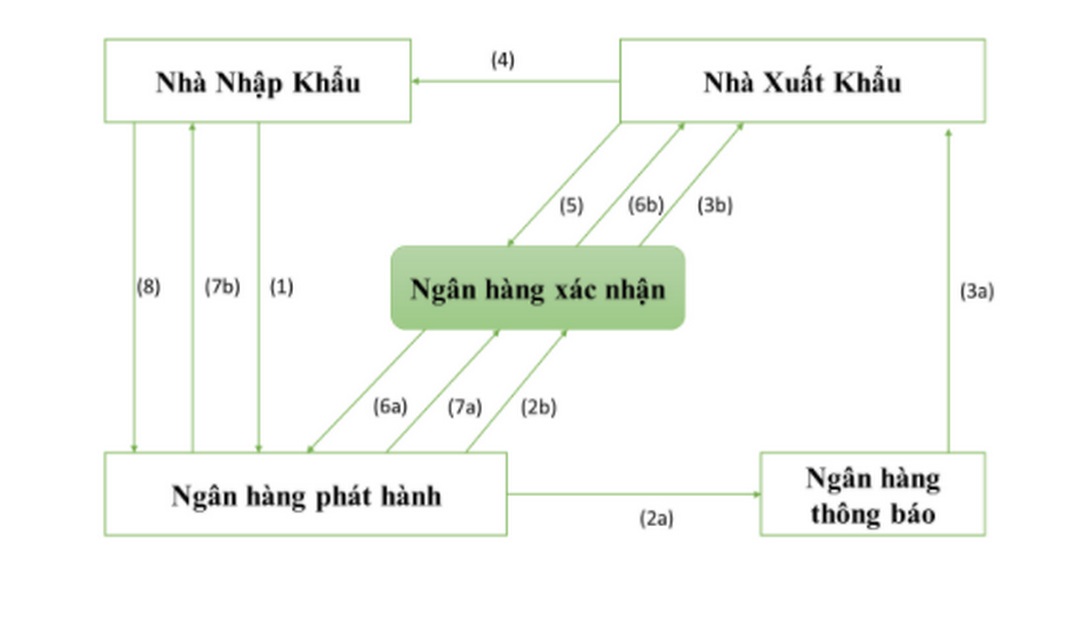 L/C xác nhận để đảm bảo an toàn cho người bán