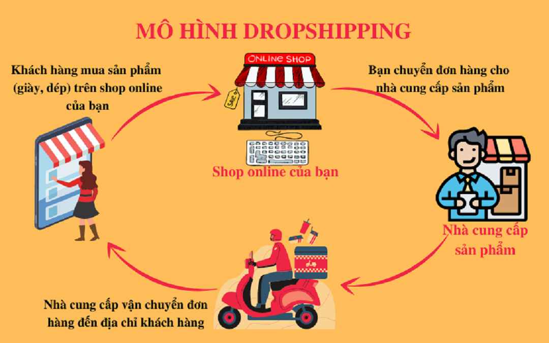 Những rủi ro của mô hình dropshipping