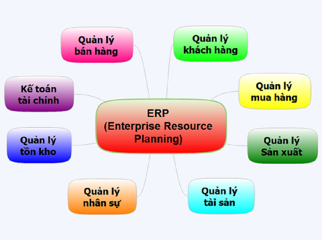 Tính năng quản lý bán hàng của hệ thống ERP